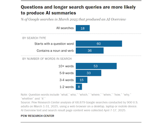 pewresearch-googleai-queries-560