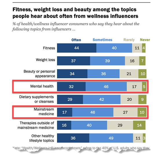 pewresearch-health-inf-topics-560