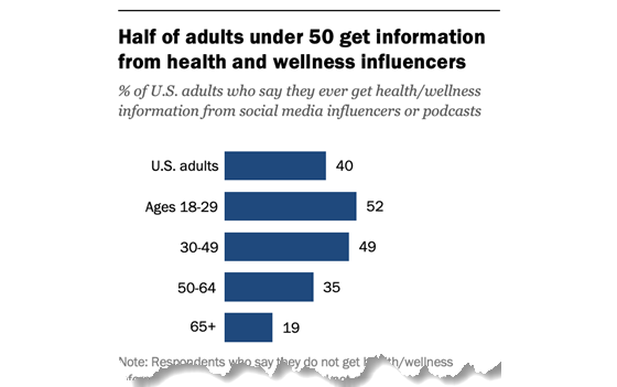 pewresearch-health-influencers-560