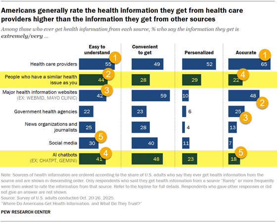 pewresearch-healthinfo-compare-560