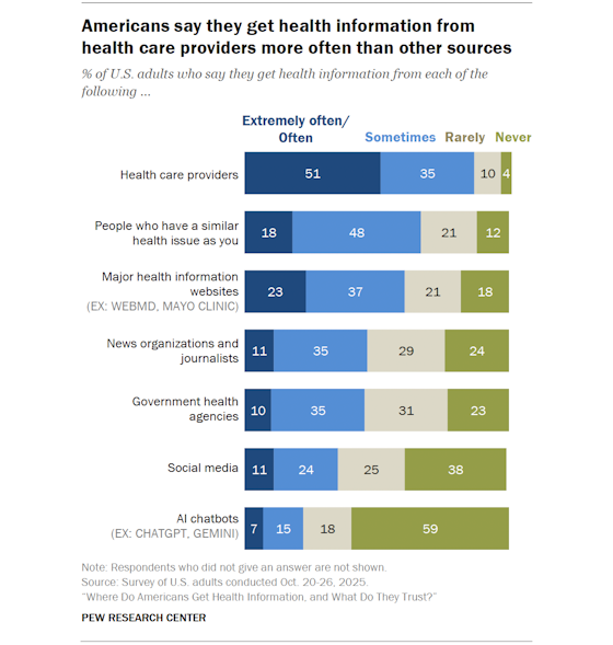 pewresearch-healthinfo-sources-560
