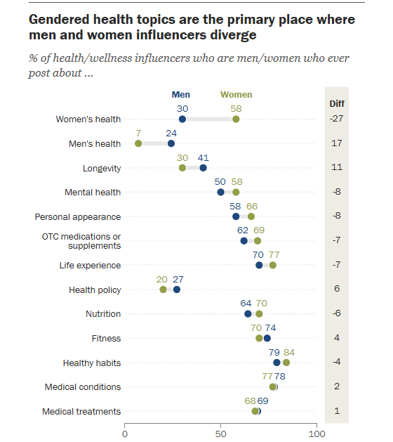 pewresearch-influencers-gendered-560