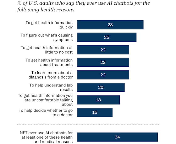 pewresearch-llm-health-reasons-560