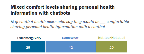 pewresearch-llm-health-share-560