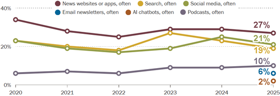 pewresearch-news-digital-560