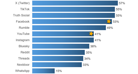pewresearch-news-social-560-1