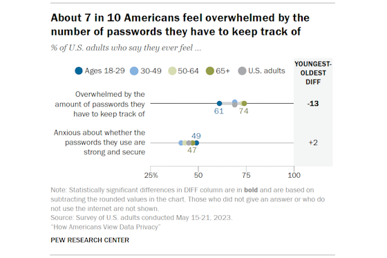 pewresearch-password-overwhelmed-560