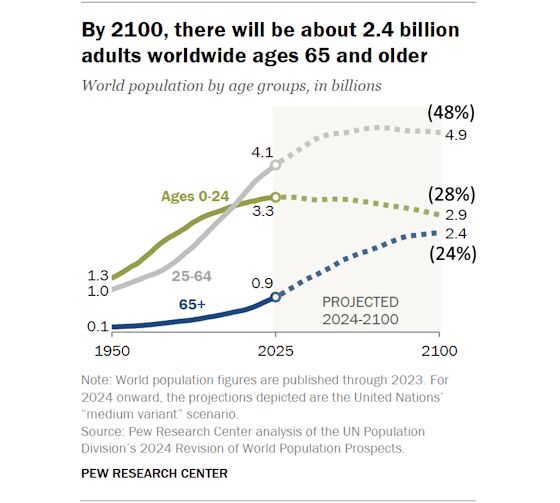 pewresearch-population-ages-560