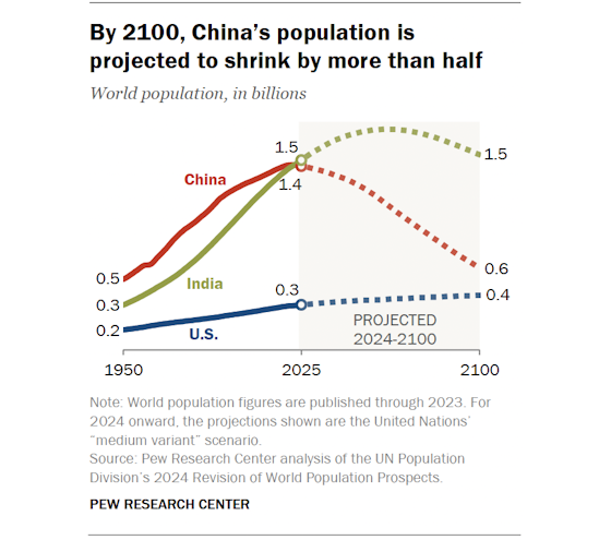 pewresearch-population-countries-560