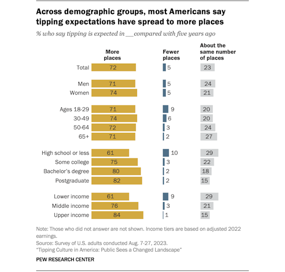 pewresearch-tips-growth-560