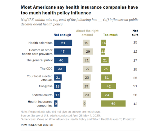 pewresearch-ushealth-influence-groups-560