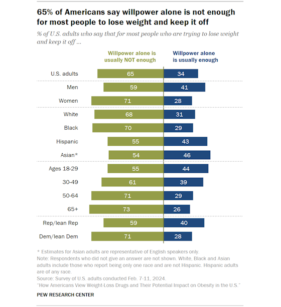 pewresearch-weight-willpower-560