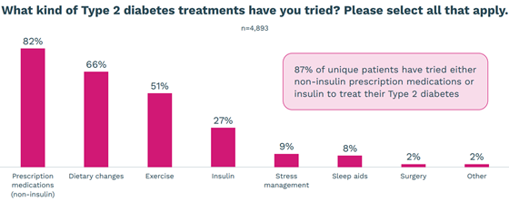 phreesia-diabetes-treatments-560