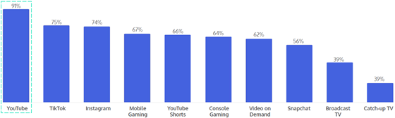 precisetv-youtube-usage-560