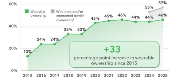 rockhealth-wearables-ownership-trend-560
