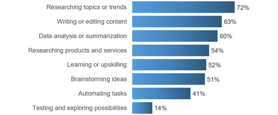 semrush-ai-use-cases-560