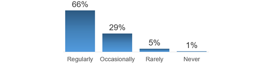 semrush-ai-use-frequency-560