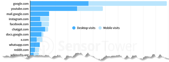 sensortower-2026q1-mobileweb-visits-560