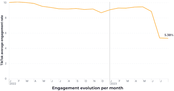 socialinsider-tiktok-engagement-560