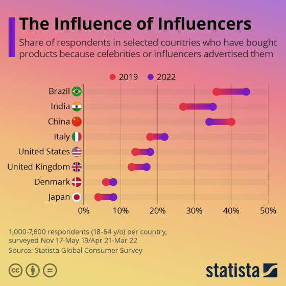 statista-influencers-560