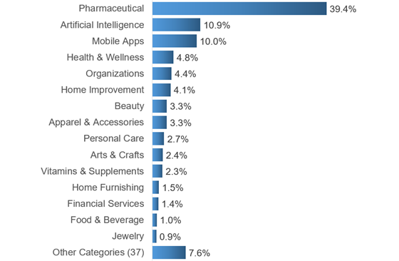 vab-2025-new-industries-percent-560