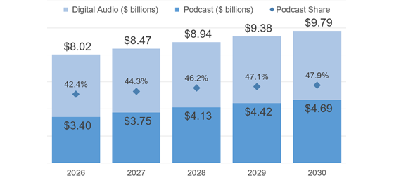 vab-podcast-spend-560