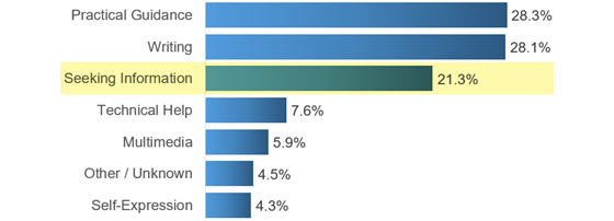 visualcapitalist-chatgpt-categories-560