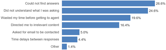 voicebotai-chatbot-frustrations-560
