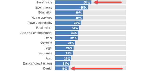 wordstream-agency-industries-560