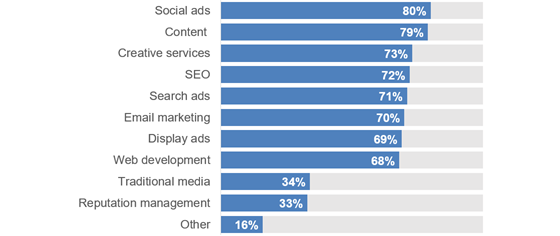 wordstream-agency-services-560