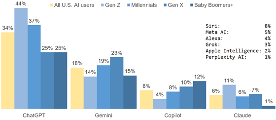 yougov-ai-platforms-demos-560