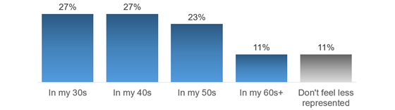 zappi-women-rep-age-chart-560
